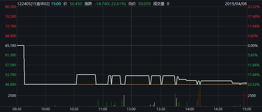 宜华健康实控人被质疑配资炒自家股票，公司债为何接连闪崩？