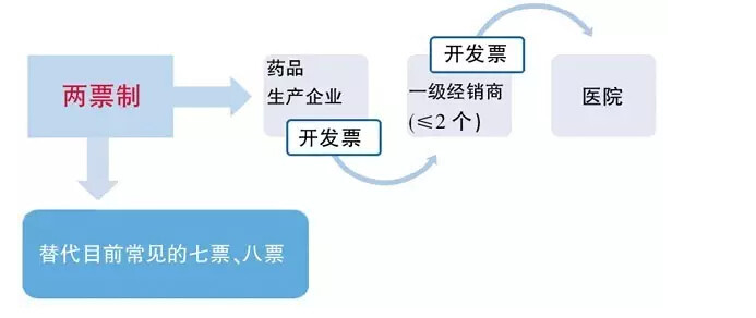 药品两票制的配送企业和配送点是什么？一图读懂关键术语