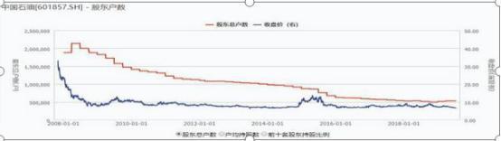 中石油股价创新低_五元买中石油股票_中石油抄底时机