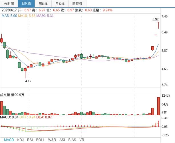 化工周期品涨价题材博弈_金牛化工股价走势分析_金牛分时多空线源码