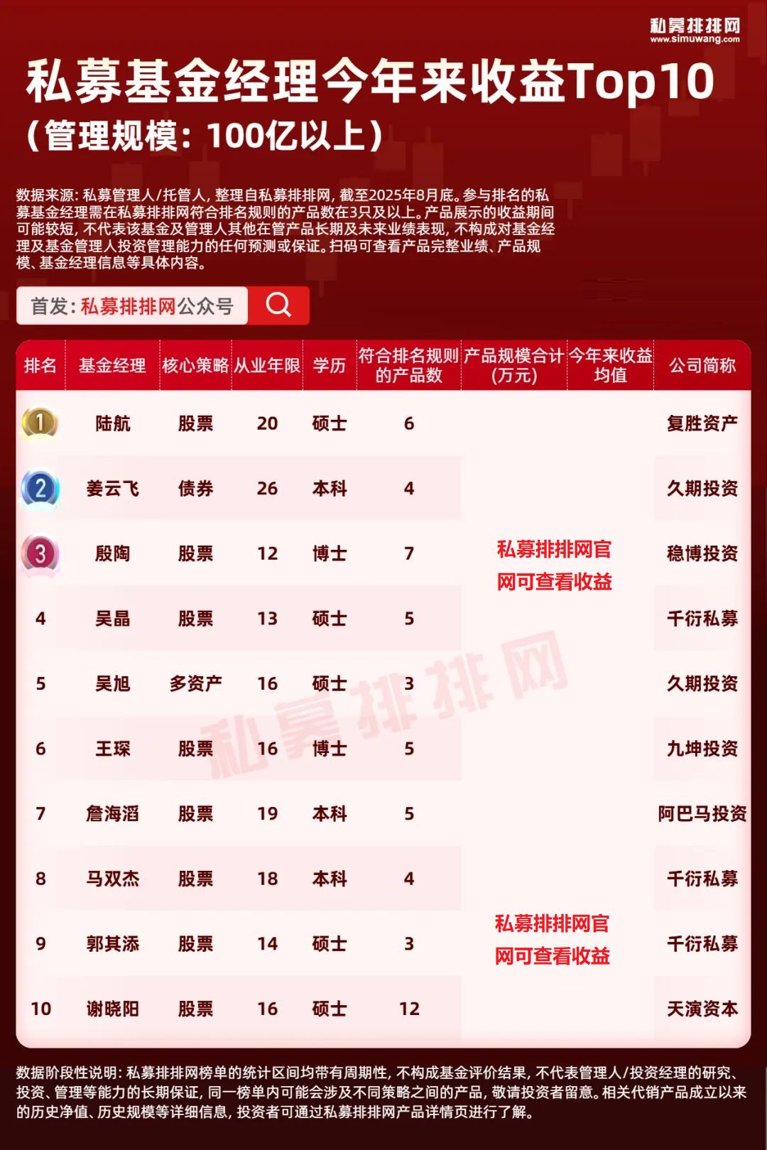 基金从业 炒期货 炒股_私募基金经理学历背景_私募基金经理排名