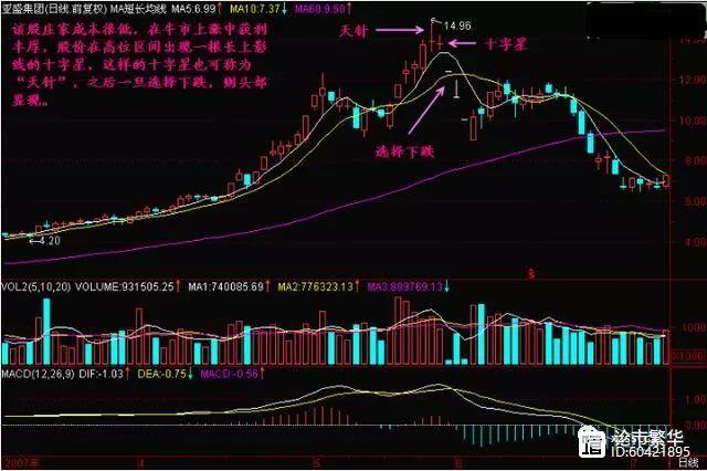 跟庄选股方法_连续上涨后十字星_庄家动向选股技巧