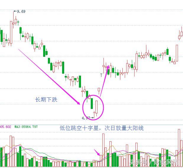 低位跳空十字星操作技巧_跳空阳线突破均线三角形价托_连续上涨后十字星