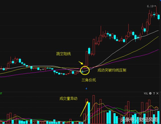 跳空阳线突破均线三角形价托_连续上涨后十字星_低位跳空十字星操作技巧