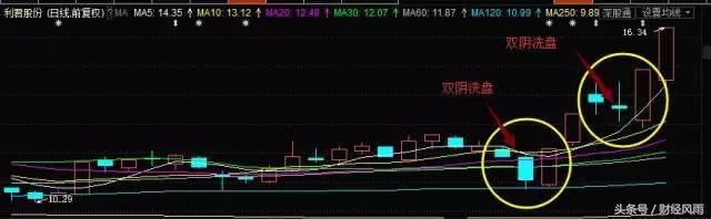连续上涨后十字星_跳空阳线突破均线三角形价托_低位跳空十字星操作技巧