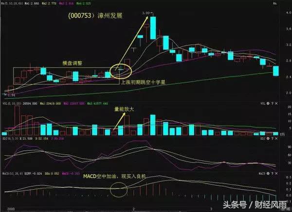 跳空阳线突破均线三角形价托_连续上涨后十字星_低位跳空十字星操作技巧