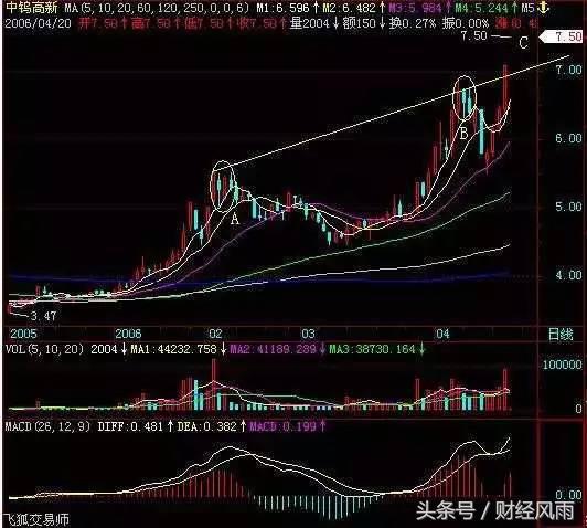 连续上涨后十字星_低位跳空十字星操作技巧_跳空阳线突破均线三角形价托