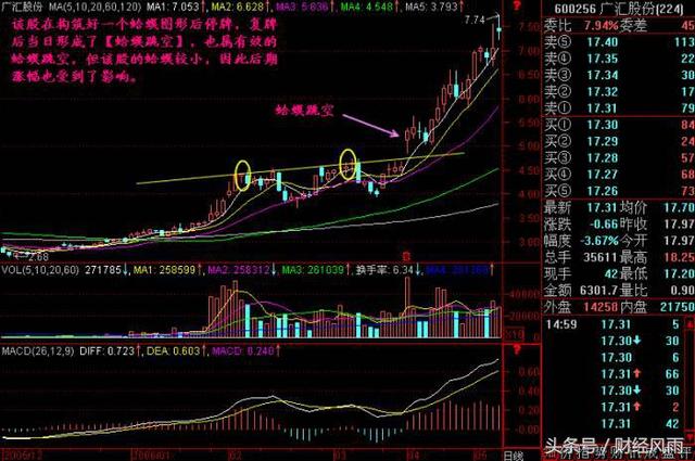 低位跳空十字星操作技巧_连续上涨后十字星_跳空阳线突破均线三角形价托