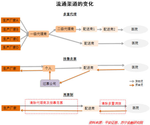 医药板块下跌原因_医药流通行业两票制影响_药品两票制配送企业配送点什么意思