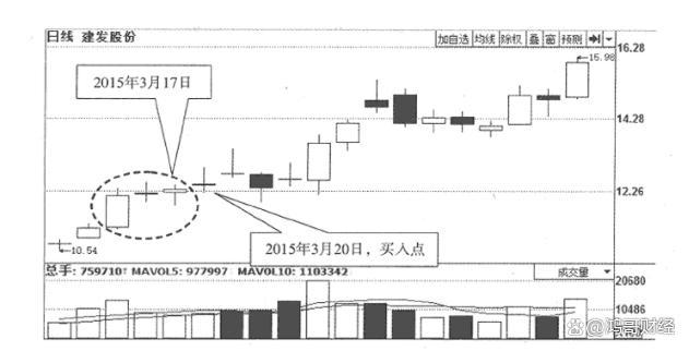 连续上涨后十字星_成功投资者交易经验_规避股市风险策略