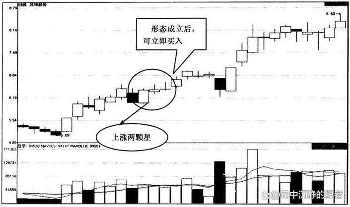 成功投资者交易经验_规避股市风险策略_连续上涨后十字星