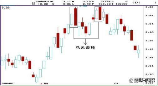 连续上涨后十字星_成功投资者交易经验_规避股市风险策略
