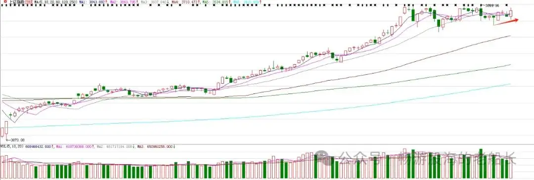 连续上涨后十字星_上证指数午后回升预测_A股探底回升分析