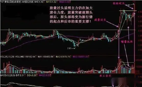 成交量表现形式_平台突破放量选股器_放量突破应用要点