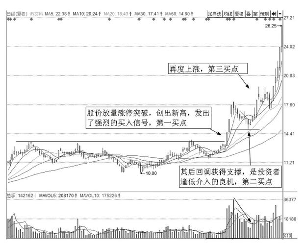 平台突破放量选股器_成交量表现形式_放量突破应用要点
