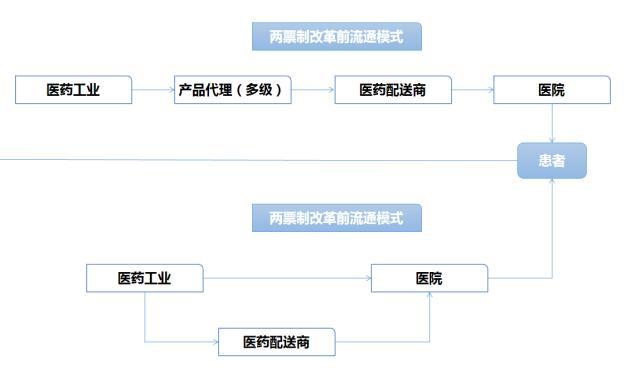 药品两票制啥意思？能减少流通环节，降低药价减轻负担