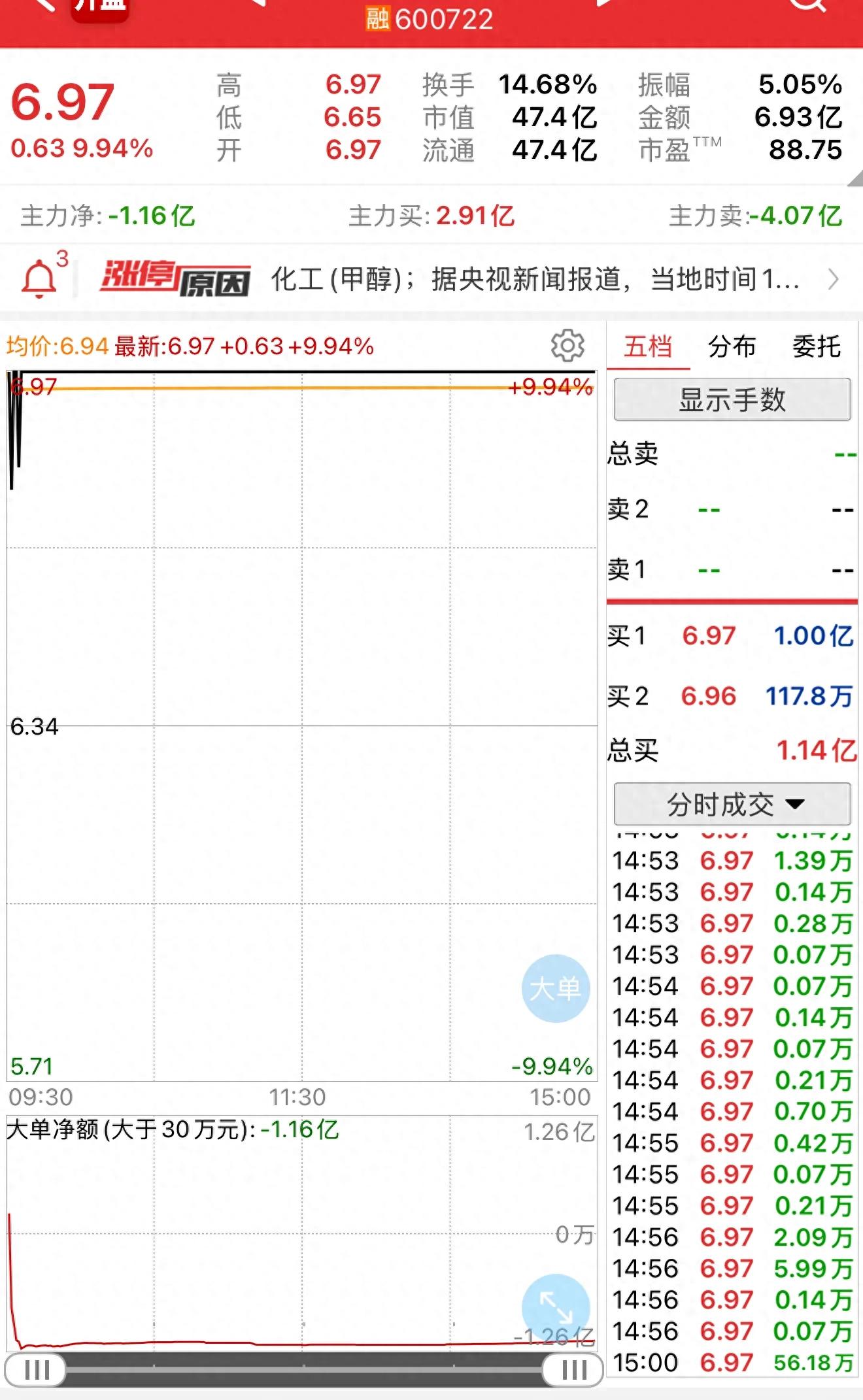 金牛化工涨停分析_甲醇题材资金流向_金牛分时多空线源码