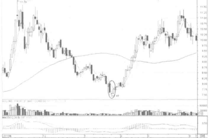 股票博弈庄家接盘_连续上涨后十字星_低位股价庄家意图