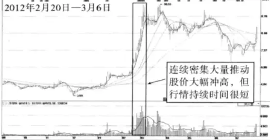 连续上涨后十字星_股票博弈庄家接盘_低位股价庄家意图