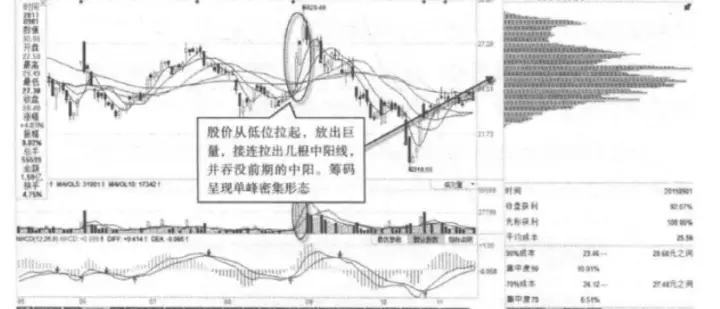 低位股价庄家意图_连续上涨后十字星_股票博弈庄家接盘