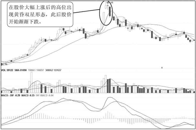 黄昏十字星K线组合形态_黄昏之星K线组合形态_连续上涨后十字星