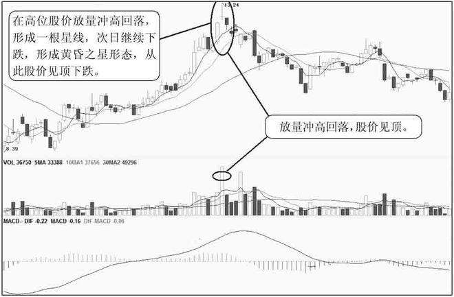 连续上涨后十字星_黄昏之星K线组合形态_黄昏十字星K线组合形态