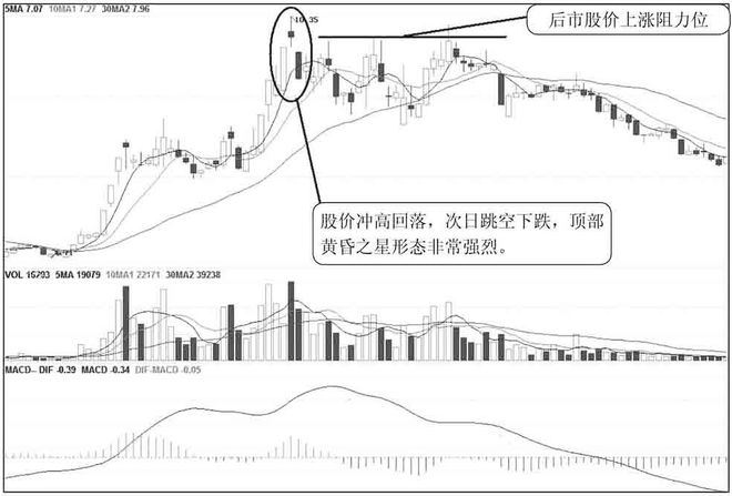 黄昏之星K线组合形态_黄昏十字星K线组合形态_连续上涨后十字星
