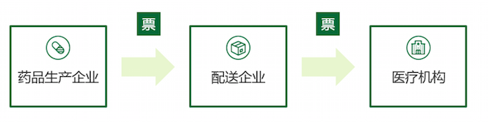 药品两票制啥意思？生产到流通、流通到医疗机构各开一次发票
