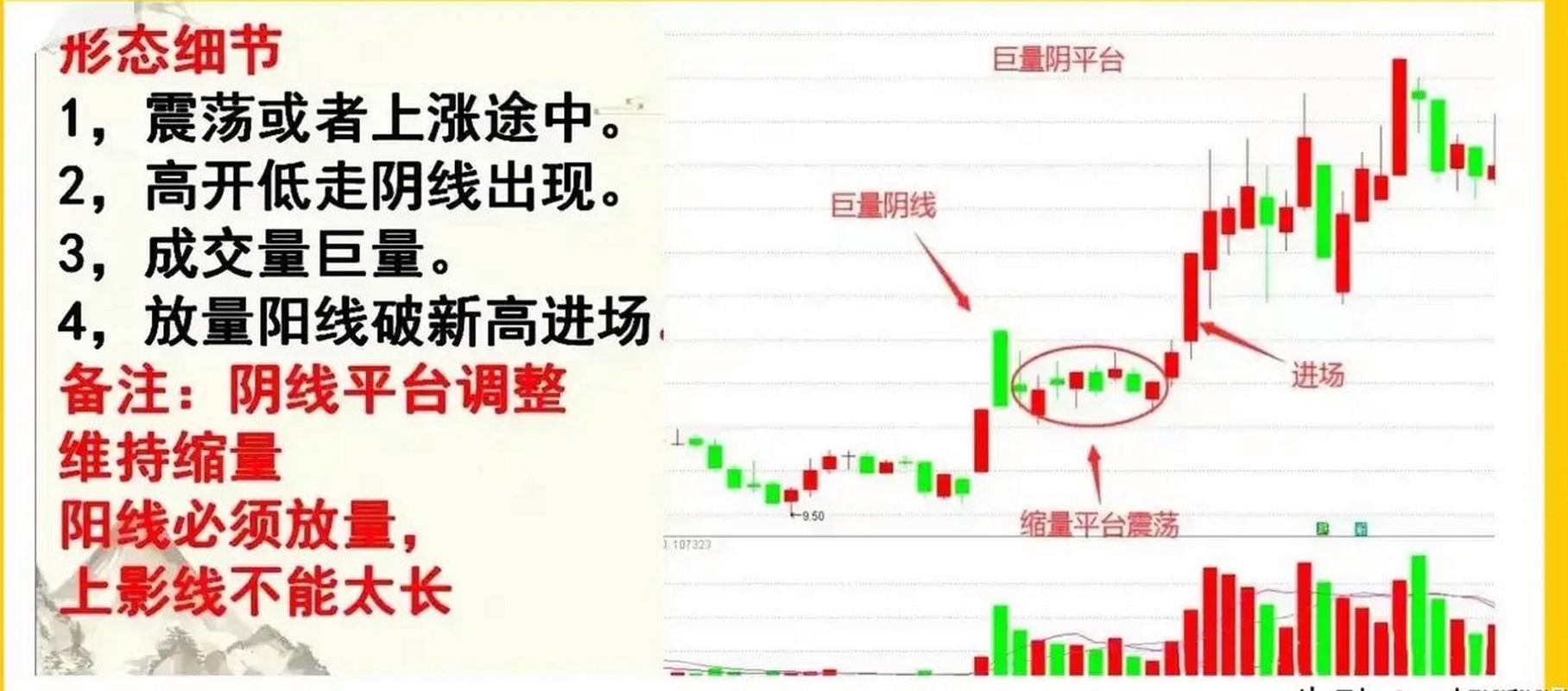  主力资金洗盘 _放量大阴线 股票趋势分析 _放量长上影线阴线