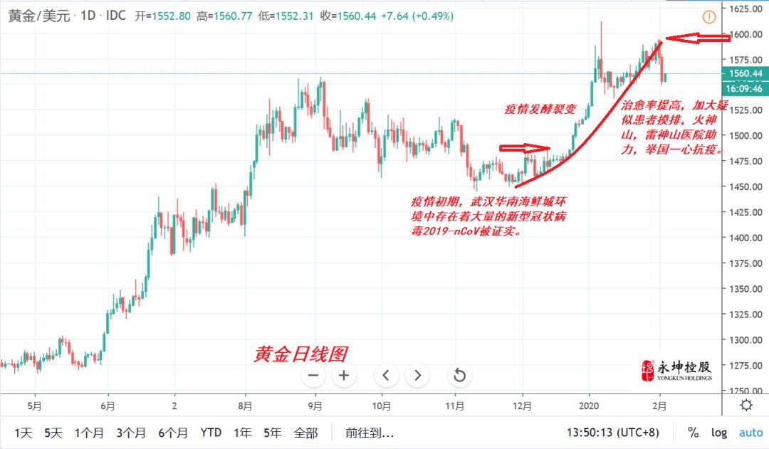纸黄金价格历史走势图_疫情对黄金价格影响_黄金避险属性分析