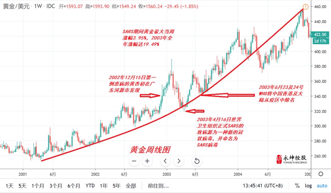 疫情对黄金价格影响_纸黄金价格历史走势图_黄金避险属性分析