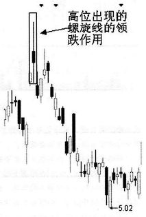 连续上涨后十字星_长十字线与螺旋桨区别_单K线技术分析