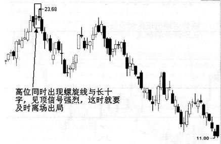 连续上涨后十字星_长十字线与螺旋桨区别_单K线技术分析