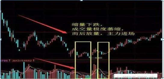 判断股票底部特征_成交量地量见地价_分时macd参数设置