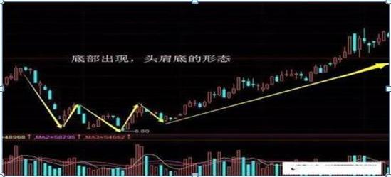 判断股票底部特征_成交量地量见地价_分时macd参数设置