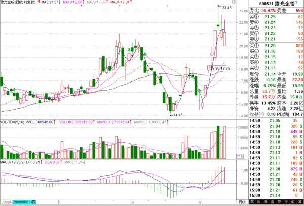 MACD指标选股实战技巧_分时macd参数设置_60分钟MACD短线交易策略