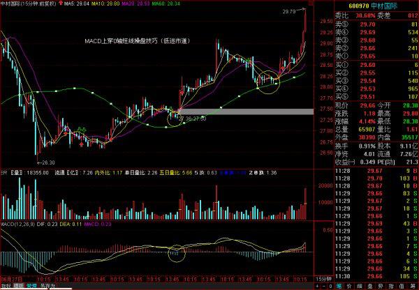 MACD指标选股实战技巧_60分钟MACD短线交易策略_分时macd参数设置
