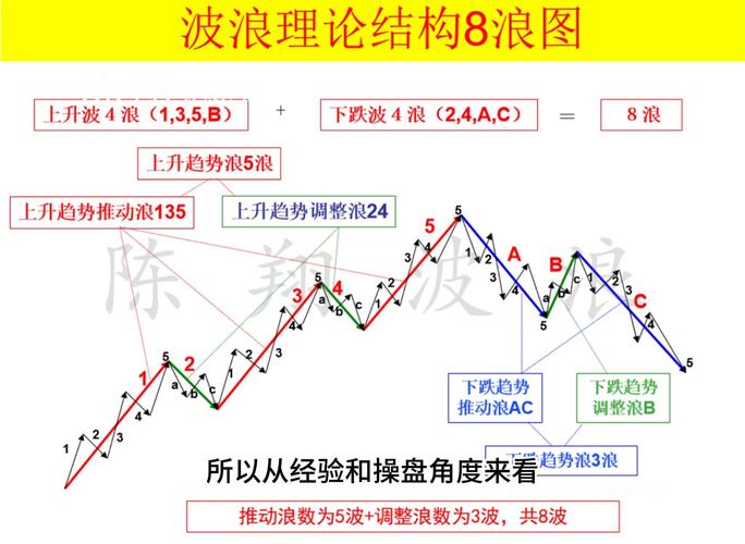 艾略特波浪理论起源 _波浪理论波幅计算公式_ 股票市场波浪形态 