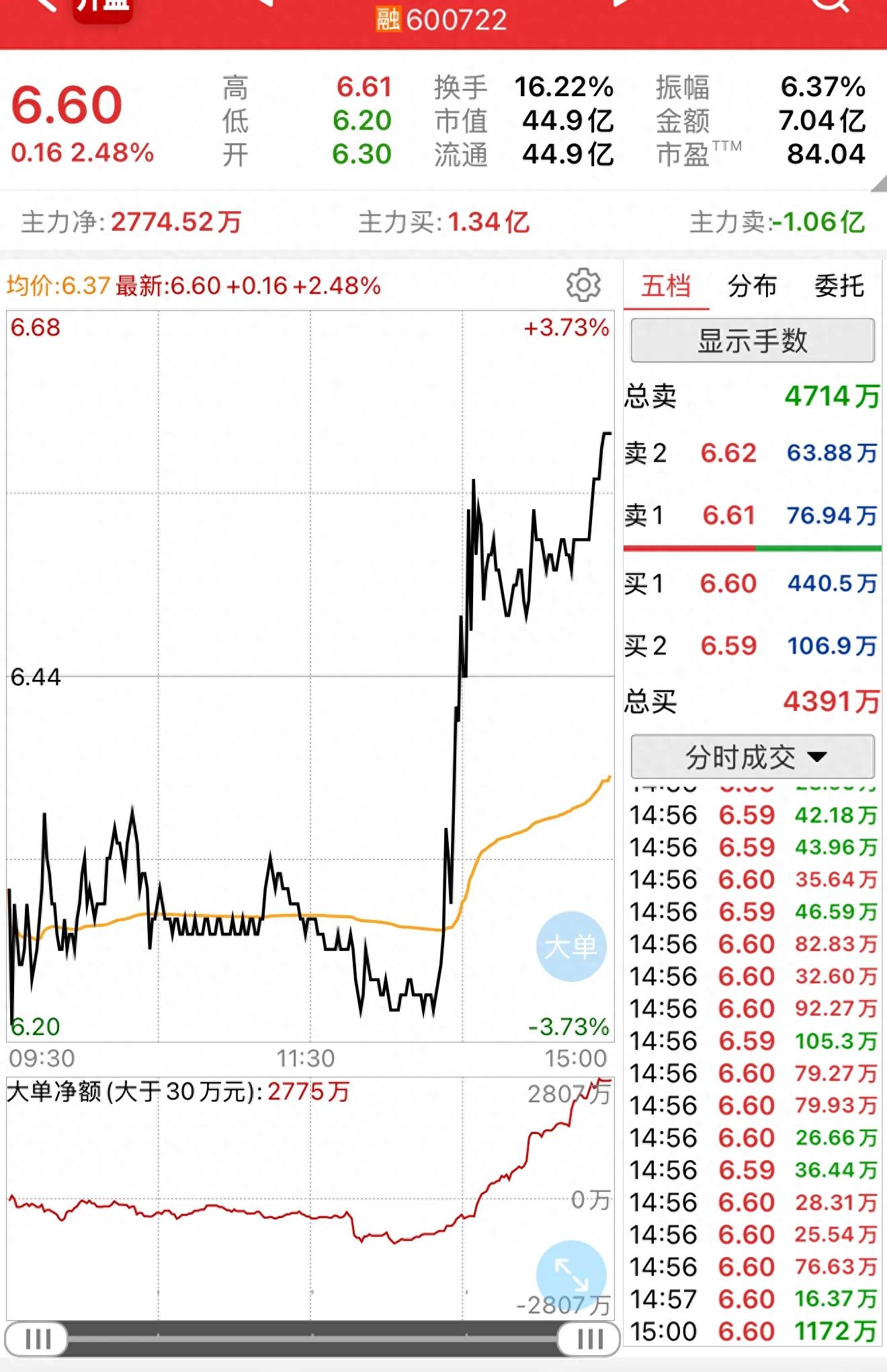 化工行业资金流向解析_金牛分时多空线源码_金牛化工股价异动分析