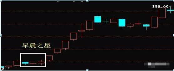 连续上涨后十字星_股票投资学习_早晨之星K线形态分析