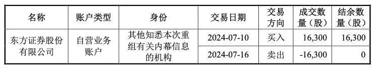 友阿股份内幕交易自查_股票资产重组是好是坏_尚阳通重组内幕信息