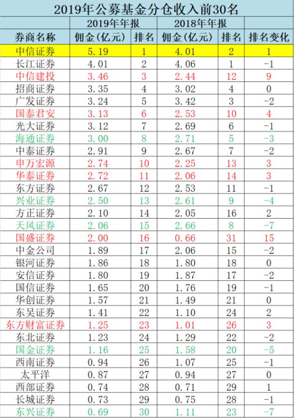 券商分仓佣金增长分析_公募基金分仓收入排名_怎么知道股票交易佣金