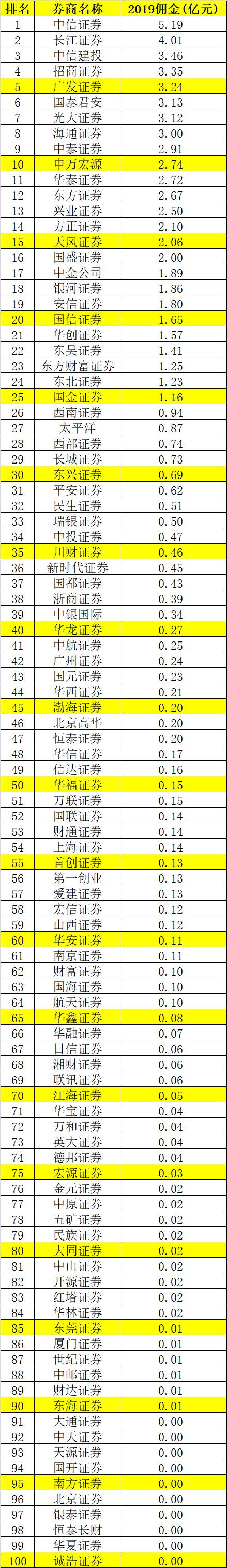公募基金分仓收入排名_怎么知道股票交易佣金_券商分仓佣金增长分析