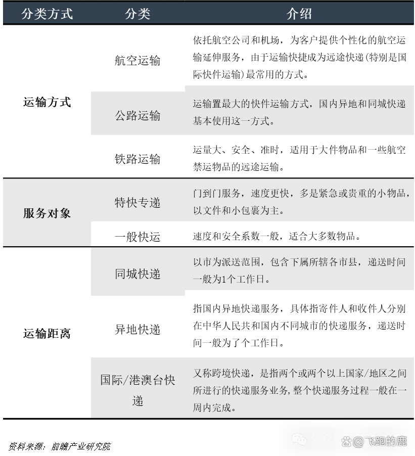 快递服务类型与商业模式_快递行业的盈利模式有哪些_快递行业产业链分析