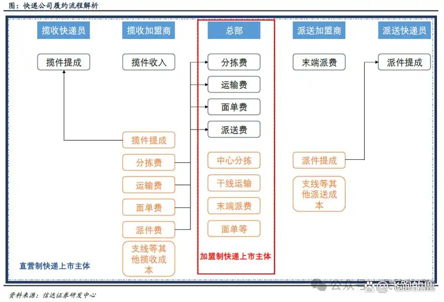 快递行业产业链分析_快递服务类型与商业模式_快递行业的盈利模式有哪些