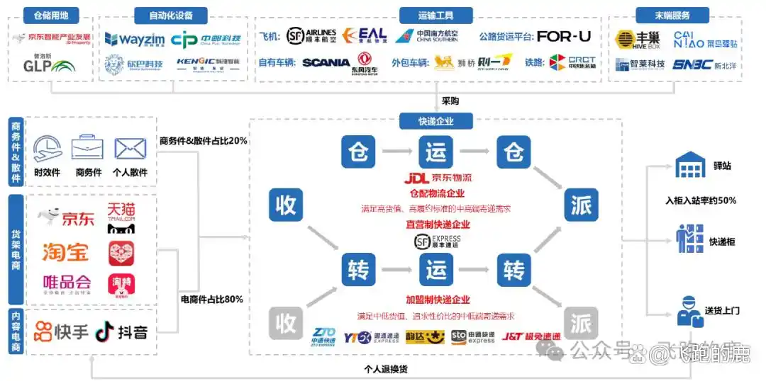 快递服务类型与商业模式_快递行业的盈利模式有哪些_快递行业产业链分析