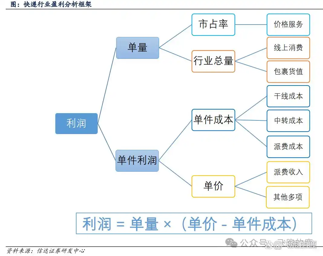 快递行业的盈利模式有哪些_快递服务类型与商业模式_快递行业产业链分析