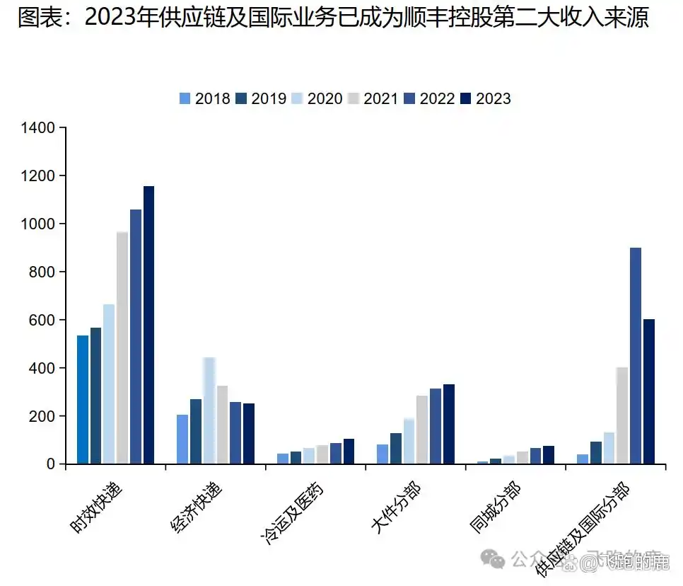 快递行业的盈利模式有哪些_快递服务类型与商业模式_快递行业产业链分析
