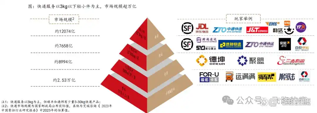 快递行业产业链分析_快递服务类型与商业模式_快递行业的盈利模式有哪些