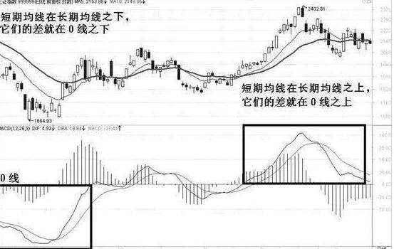 MACD指标使用方法_MACD指标买卖技巧_分时macd参数设置